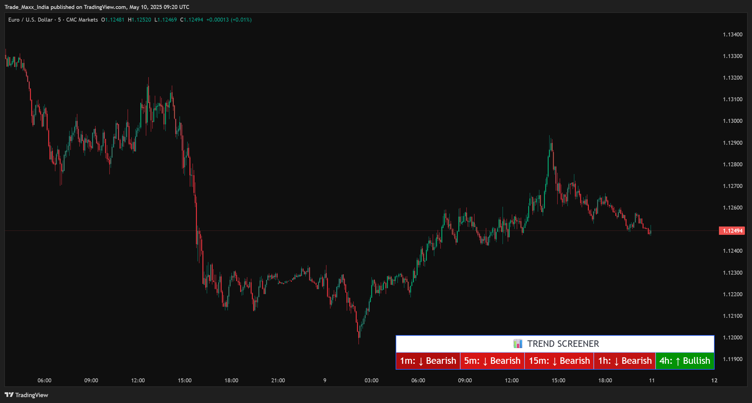 Multi-Timeframe Analysis