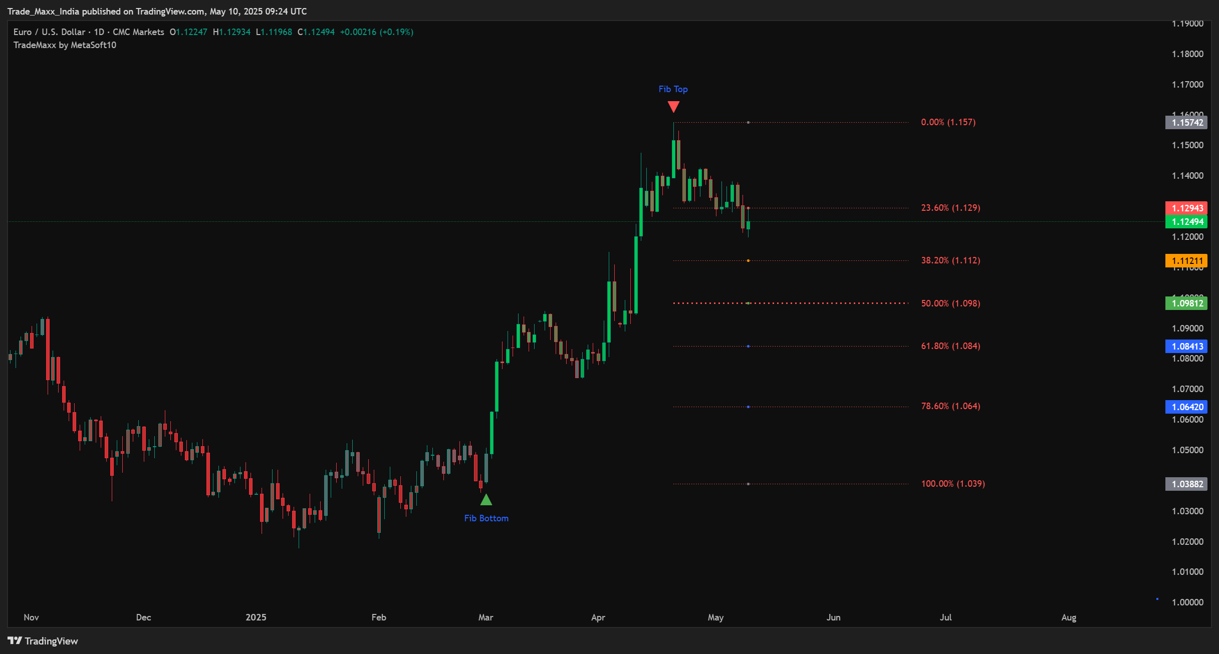 Automated Fibonacci Levels