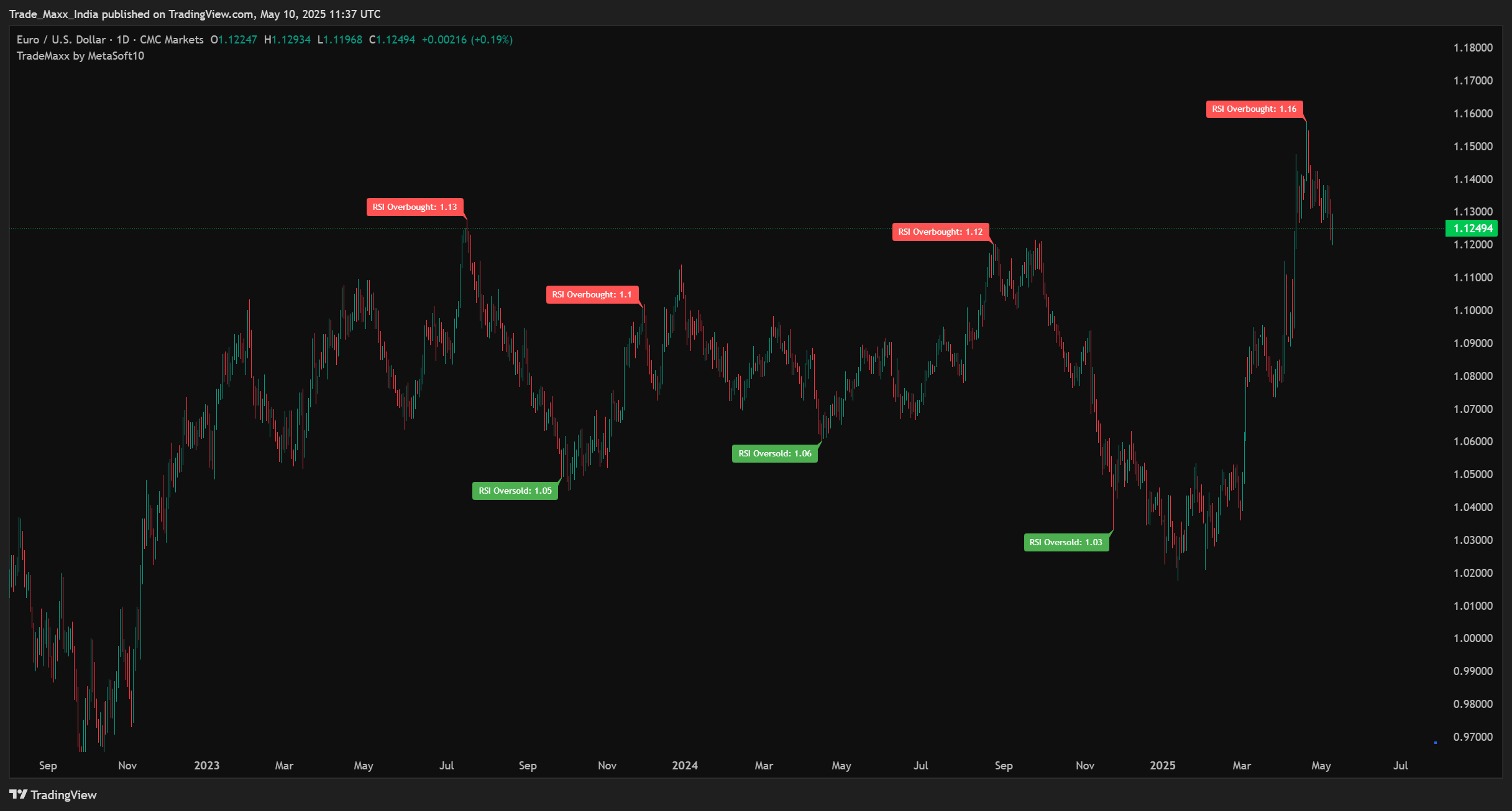 RSI Levels