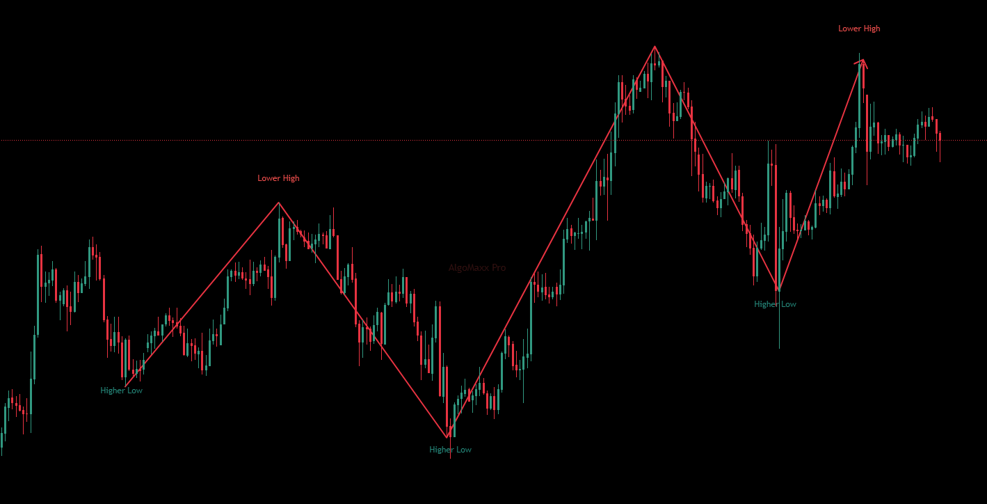 Swing High/Low Detection